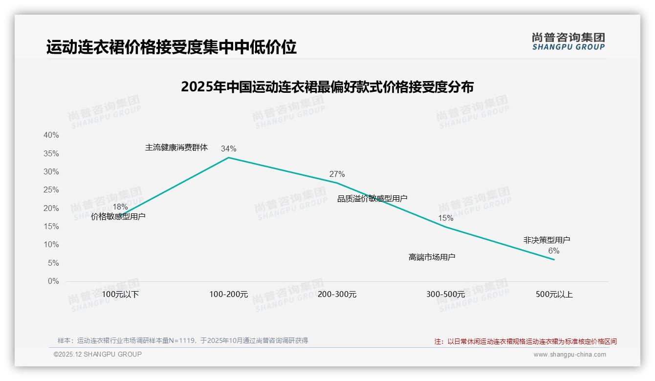 54%消费者愿主动推荐运动连衣裙，质量成口碑核心——尚普咨询集团独家披露-2025年12月-运动连衣裙-38