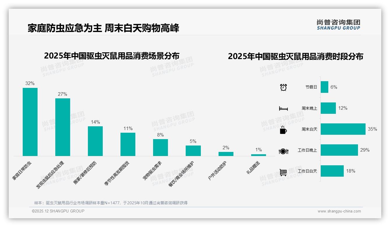 尚普咨询集团专题解读：熟人社交67%影响驱虫灭鼠用品决策，朋友圈口碑成黄金入口-2025年12月-驱虫灭鼠用品-38