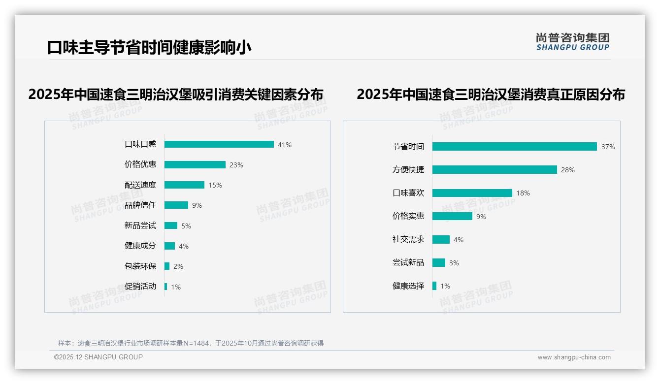 夏季29%消费峰值，可降解包装仅9%速食三明治汉堡绿色转型空间大——尚普咨询集团行业透视-2025年12月-速食三明治汉堡-38
