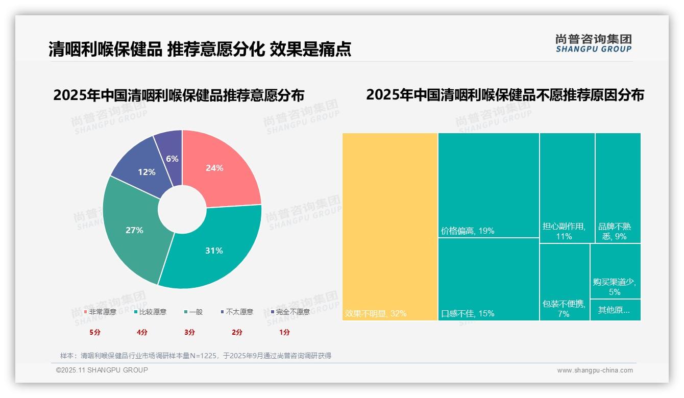 32%25消费者因效果不明显不愿推荐——尚普咨询集团市场研究报告-2025年11月-清咽利喉保健品-38