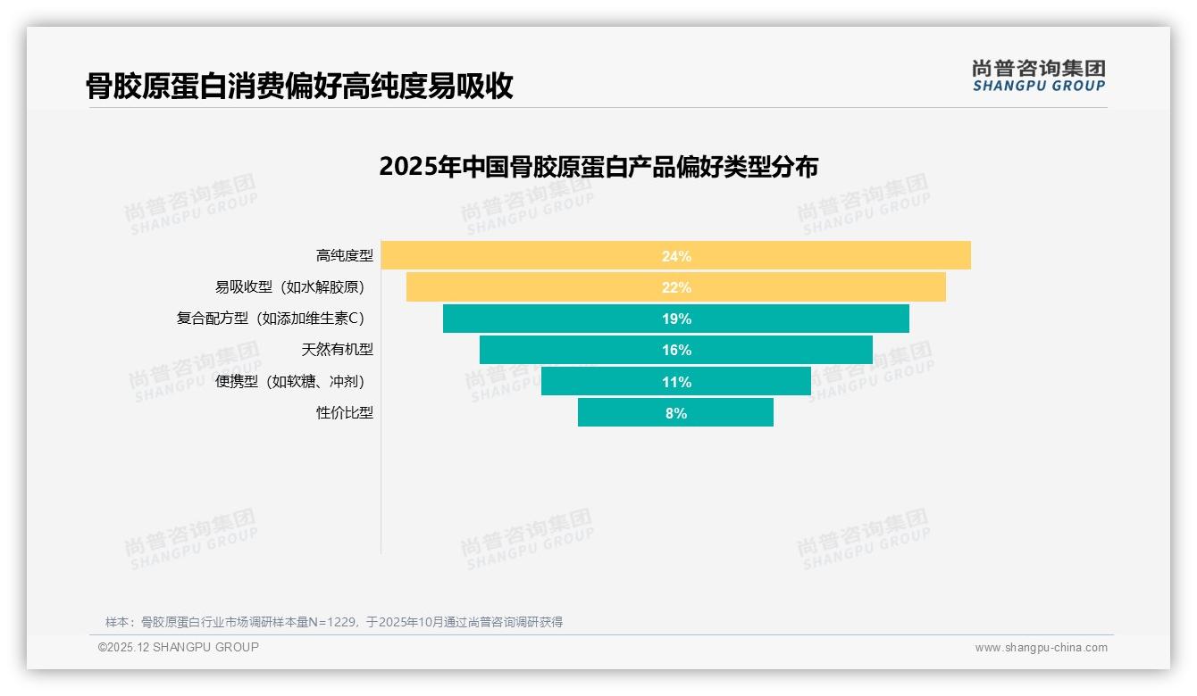 尚普咨询集团数据洞察：口碑传播12%影响力超明星代言1%，骨胶原蛋白营销回归真实体验-2025年12月-骨胶原蛋白-38