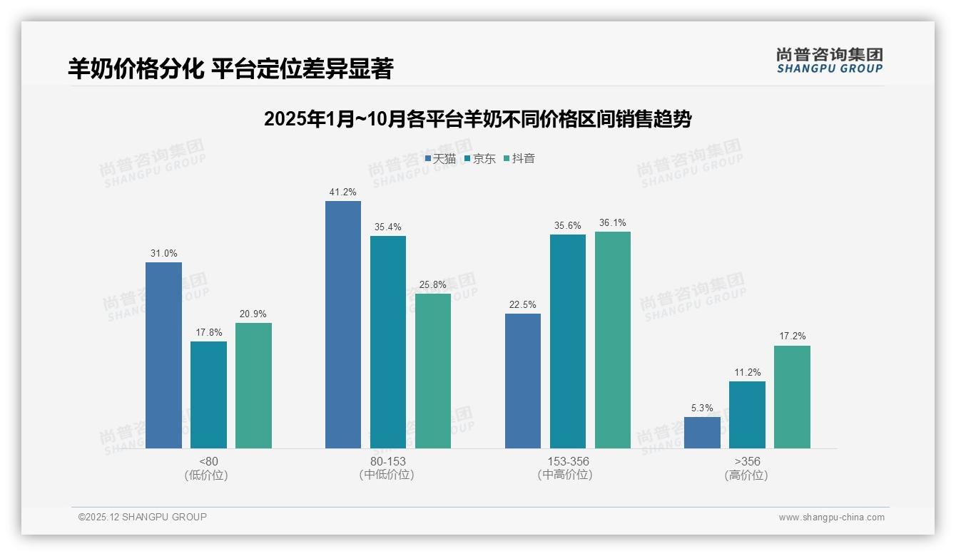 微信朋友圈43%羊奶种草率，营养师信任度41%——尚普咨询集团社交传播研究-2025年12月-羊奶-38