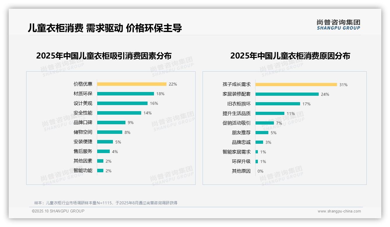 31%消费者因孩子成长需求购买儿童衣柜，尚普咨询集团报告完整数据已发布-2025年10月-儿童衣柜-38