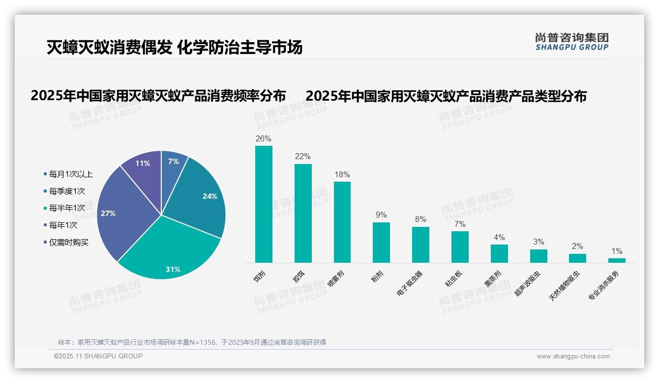 58%消费者偶发购买家用灭蟑灭蚁产品——尚普咨询集团白皮书核心观点-2025年11月-家用灭蟑灭蚁产品-38
