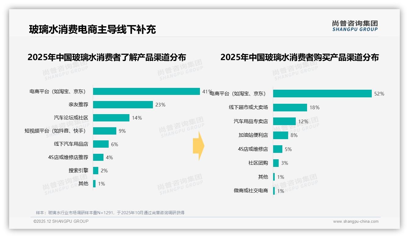 52%线上成交占渠道半壁江山，电商平台成玻璃水绝对主场——尚普咨询集团品类洞察-2025年12月-玻璃水-38