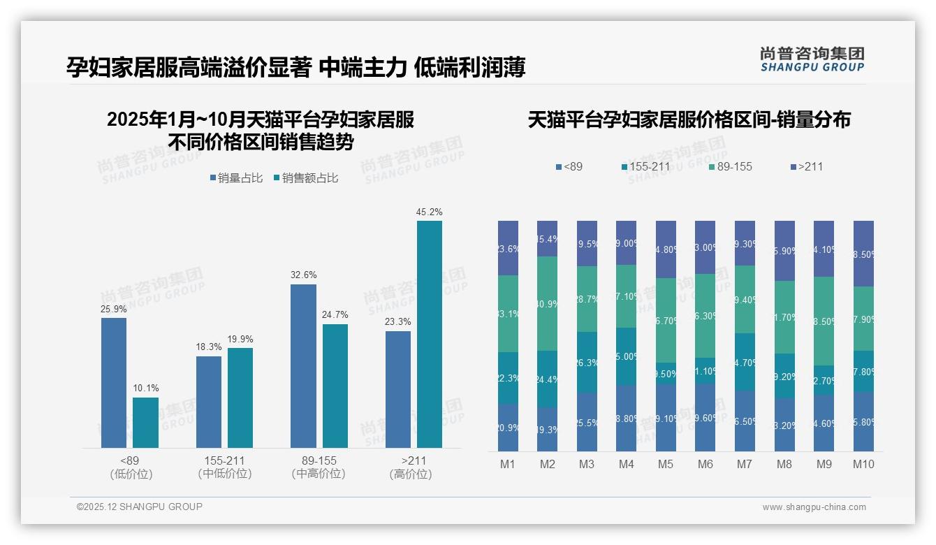 尚普咨询集团年度复盘：京东高端孕妇家居服41.3%销售额溢价，211元+成利润高地-2025年12月-孕妇家居服-38