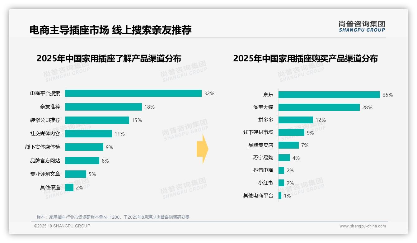 42%消费者偏好中端价位家用插座——尚普咨询集团数据解读-2025年10月-家用插座-38