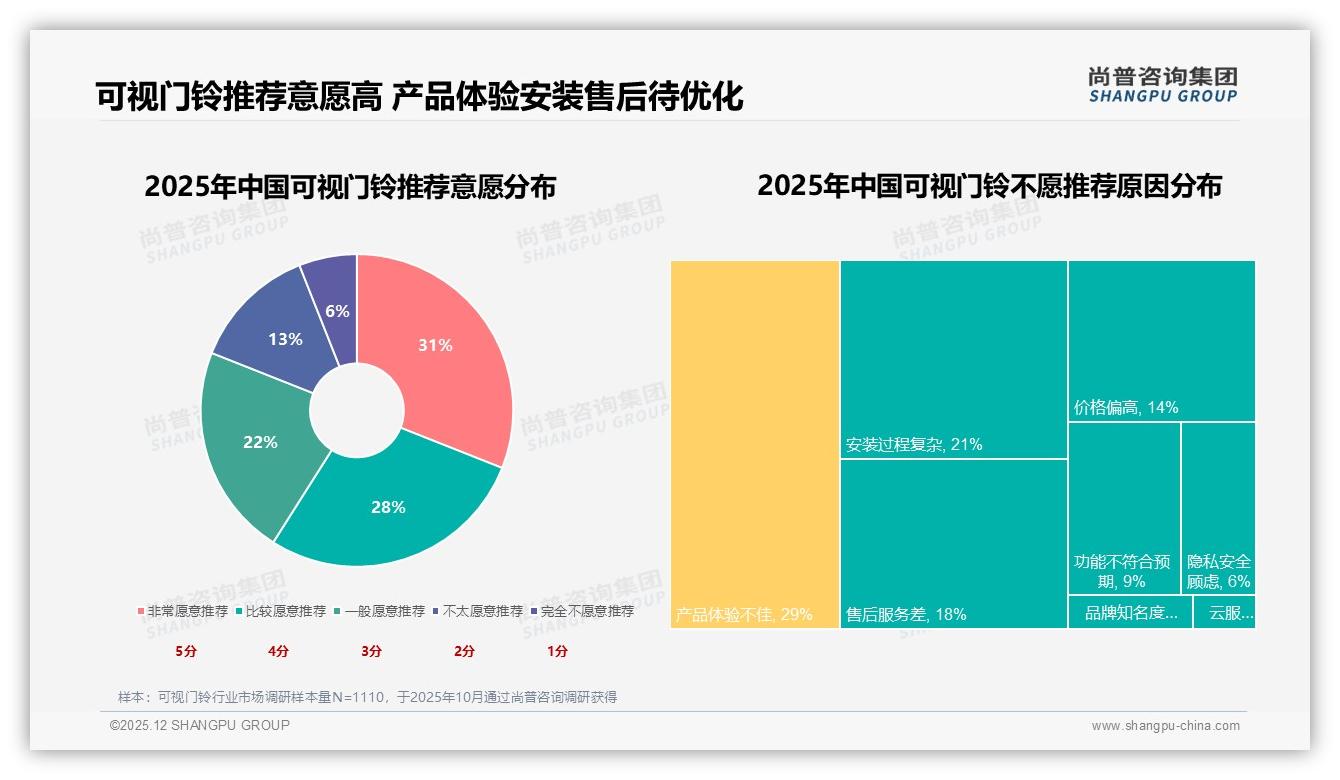 62%消费者依赖促销购买可视门铃，价格上涨10%后20%选择更换品牌——尚普咨询集团年度复盘-2025年12月-可视门铃-38