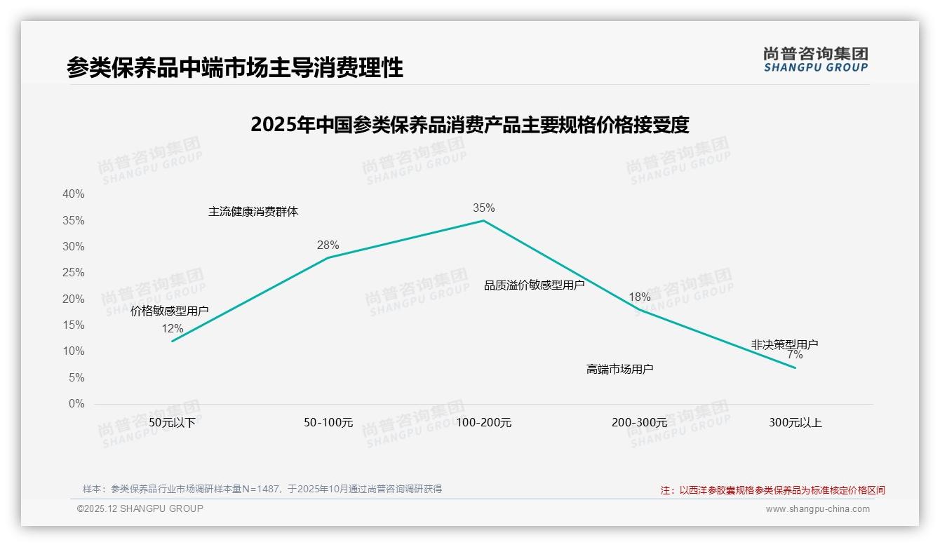 尚普咨询集团数据快讯：退货体验仅45%满意度参类保养品售后短板待补-2025年12月-参类保养品-38