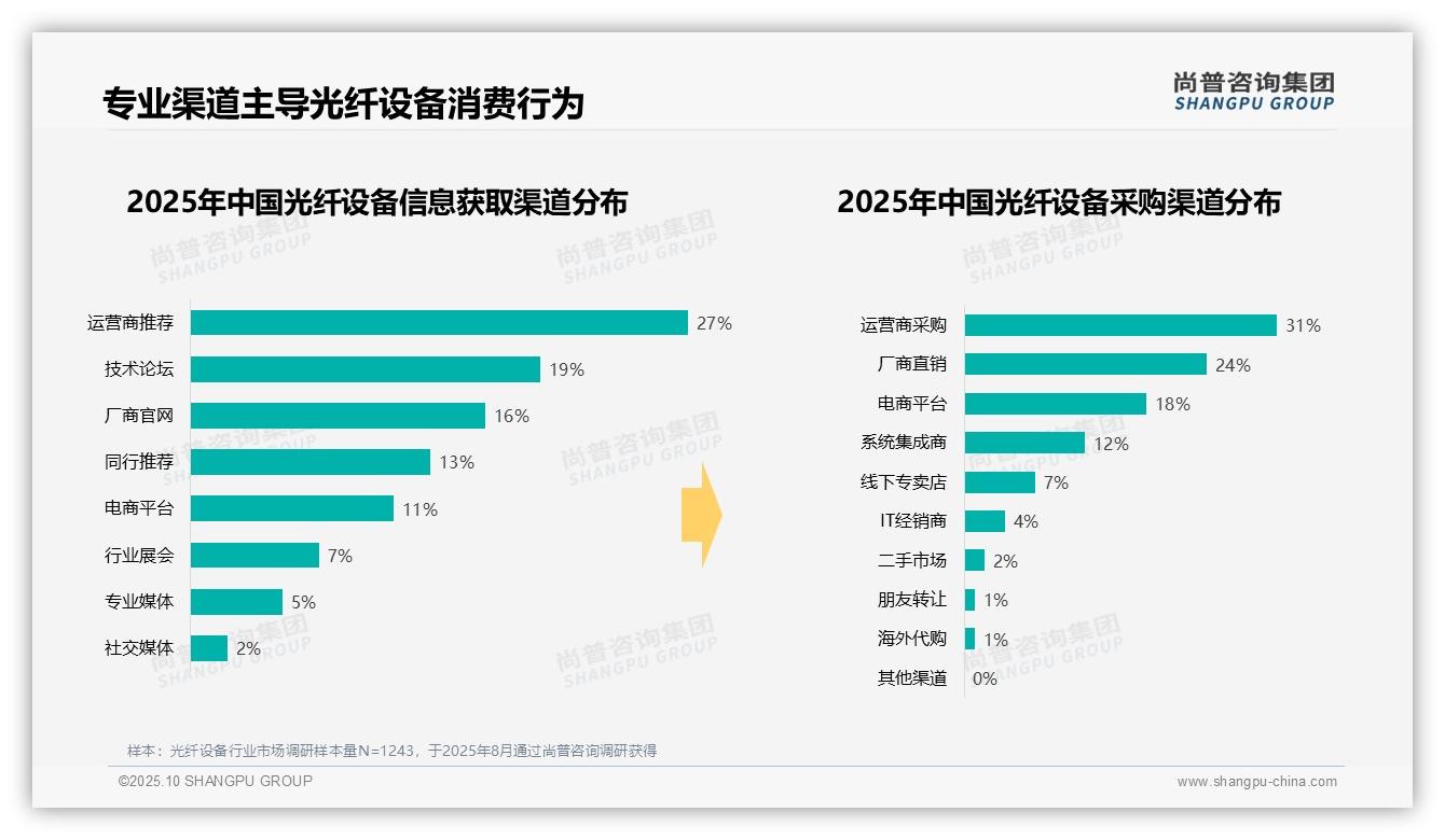 决策参考：尚普咨询集团报告强调光纤设备42%采购发生在工作日上班时间-2025年10月-光纤设备-38
