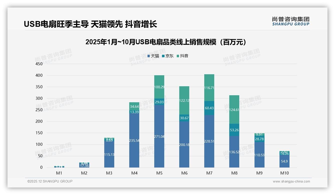 82%用户愿推荐USB电扇却嫌风力小，28%吐槽成退货导火索——尚普咨询集团行业观察-2025年12月-USB电扇-38
