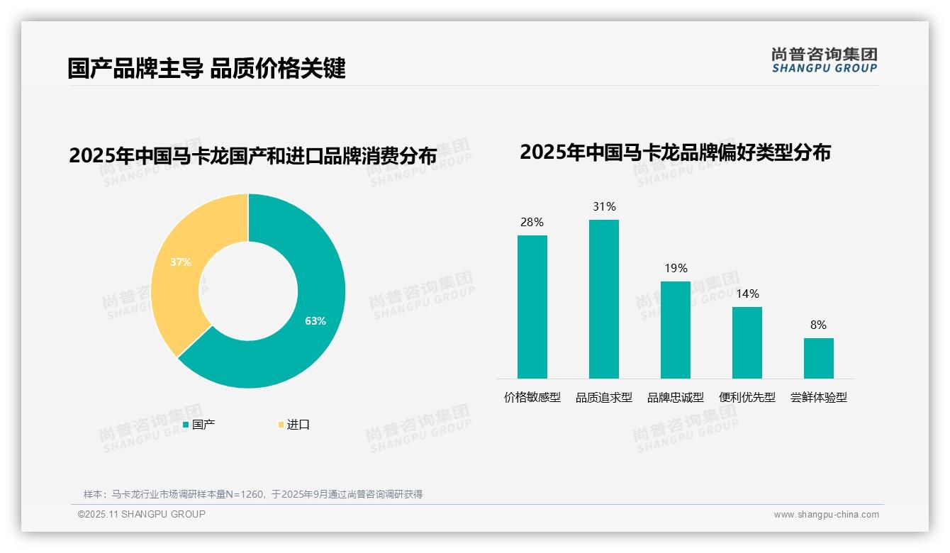 63%消费者偏好国产马卡龙品牌，_尚普咨询集团报告给出权威数据-2025年11月-马卡龙-38