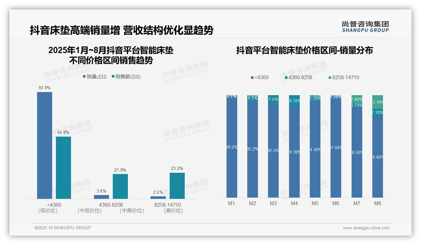 尚普咨询集团报告出炉，指出19.6%营收来自高端细分市场-2025年10月-智能床垫-38