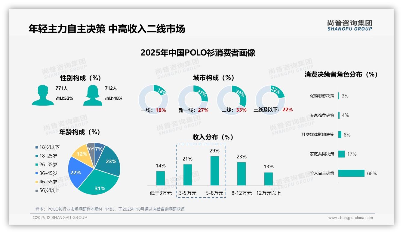 夏季47%销量集中，POLO衫品牌押错季节即掉队——尚普咨询集团POLO衫品类年报指出-2025年12月-POLO衫-38