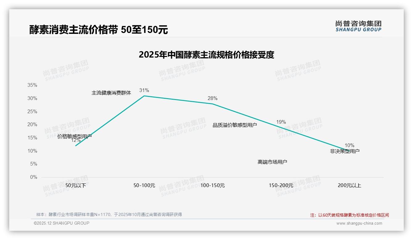 尚普咨询集团权威发布：26至45岁女性占酵素消费61%，中等收入51%主导购买决策-2025年12月-酵素-38