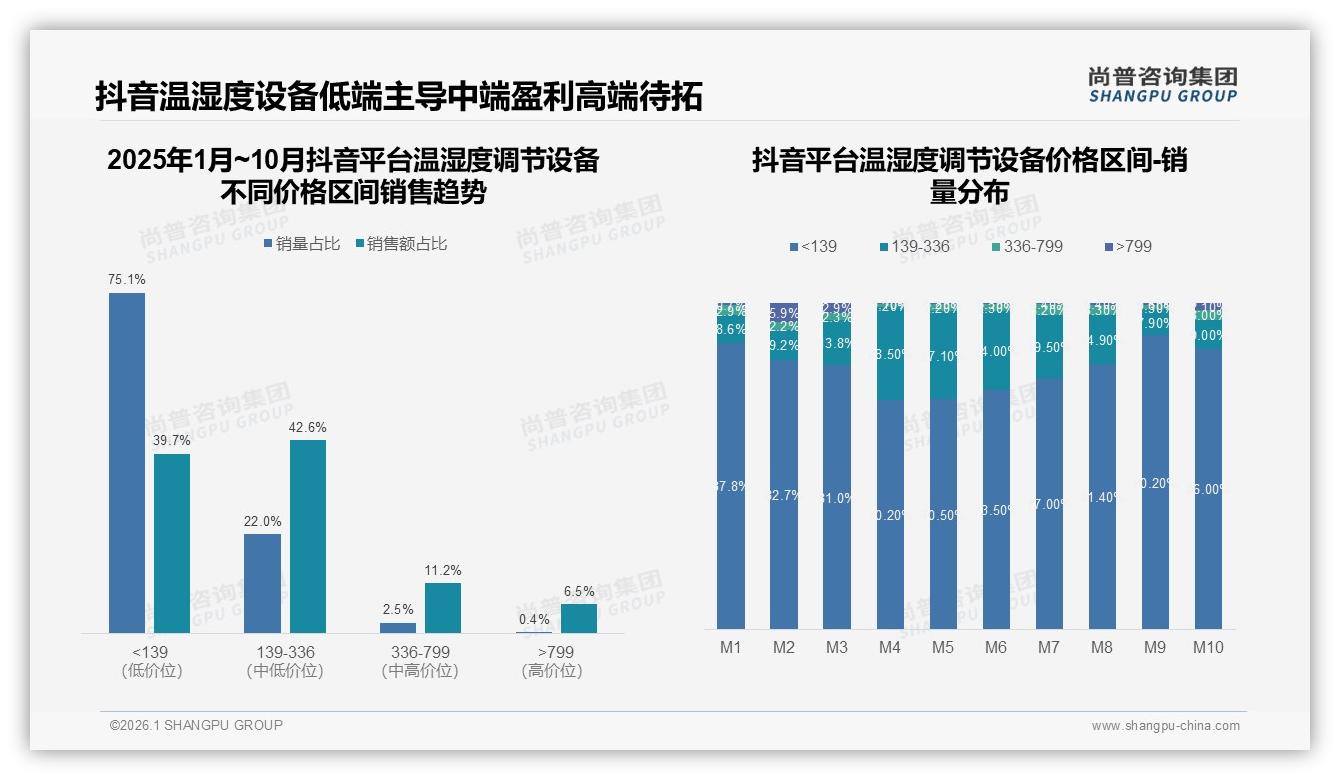 尚普咨询集团温湿度调节设备品类年报：26-45岁消费者62%占比，家用中型加湿器22%销量领跑-2026年1月-温湿度调节设备-38