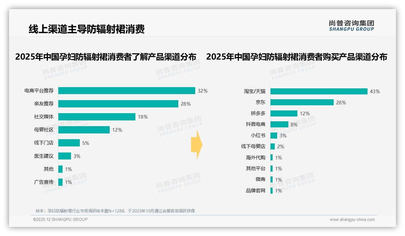 孕妇防辐射裙84%一次性消费，耐用性营销破局复购难——尚普咨询集团孕妇防辐射裙品类年报-2025年12月-孕妇防辐射裙-38