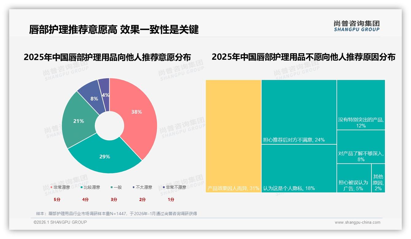 国货占比58%反超进口，成分功效导向35%定义唇部护理用品新选择——尚普咨询集团品类洞察-2026年1月-唇部护理用品-38
