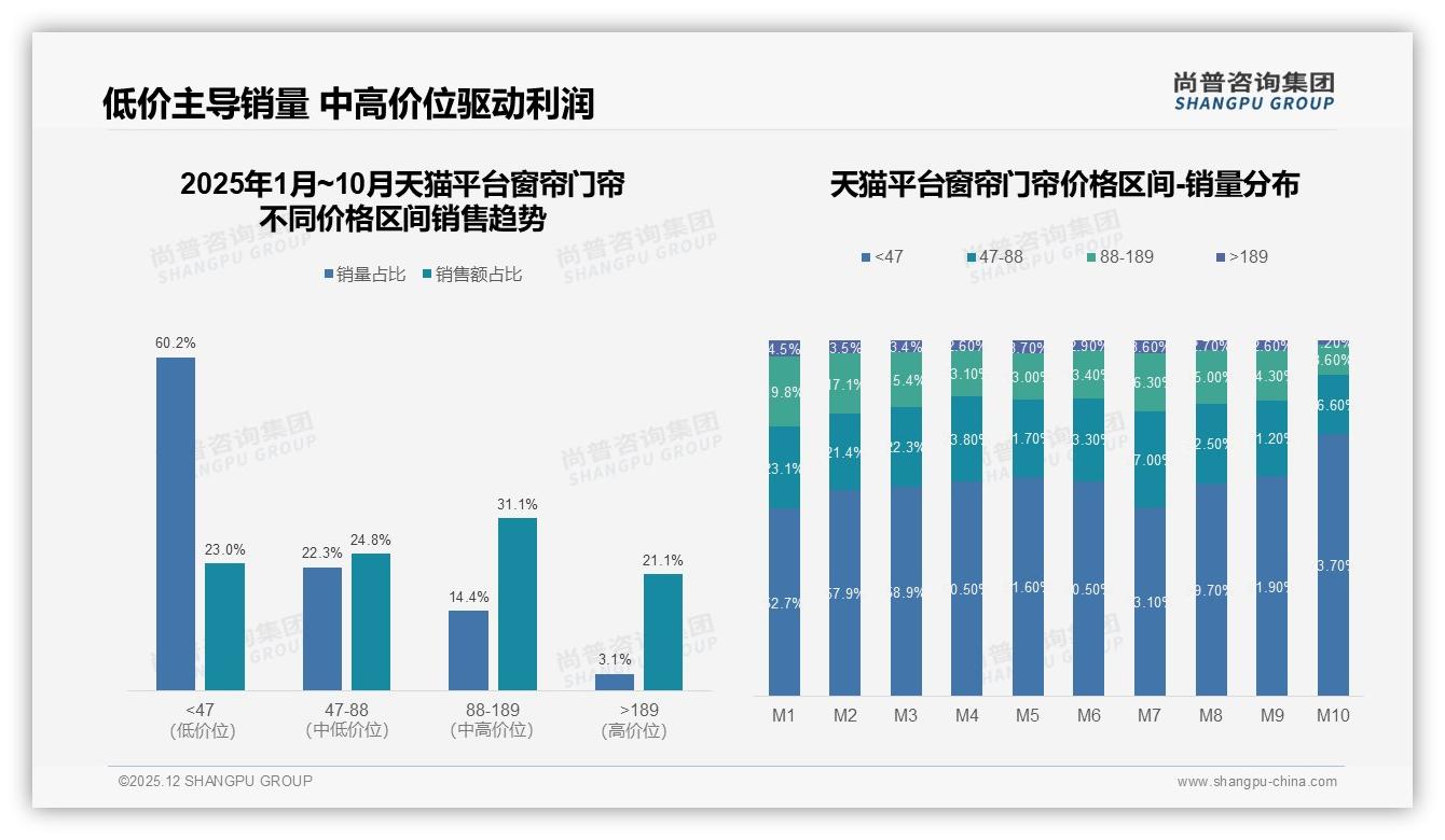 63%消费者依赖促销，尚普咨询集团数据快讯称价格敏感型窗帘门帘营销必须打券-2025年12月-窗帘门帘-38