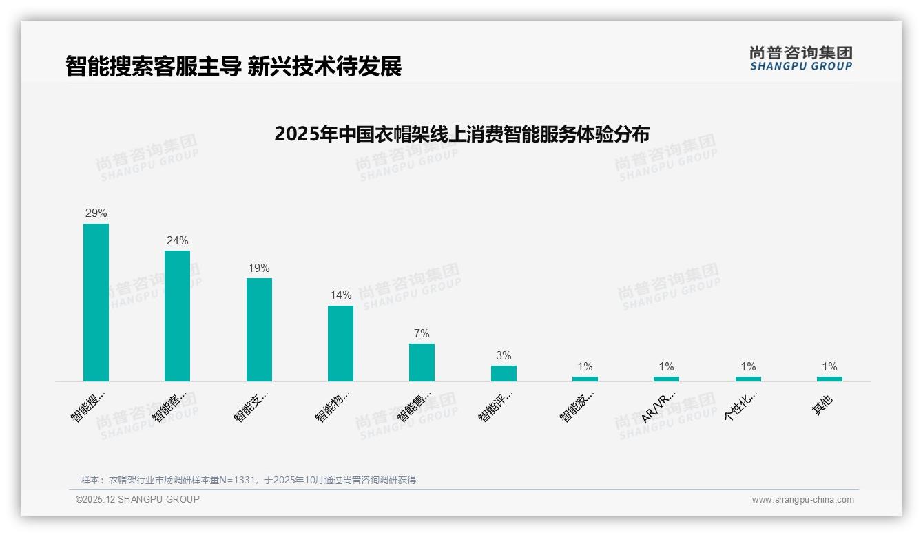 智能搜索29%与客服24%需求领跑衣帽架数字体验，AR试用仅1%——尚普咨询集团独家披露-2025年12月-衣帽架-38
