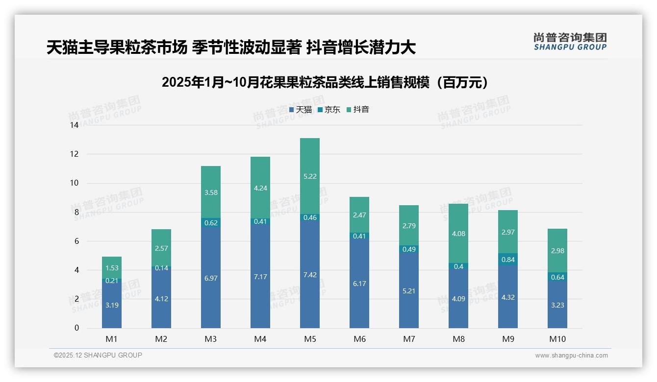 尚普咨询集团趋势雷达：花果果粒茶社交媒体31%认知入口，小红书抖音双平台收割年轻流量-2025年12月-花果果粒茶-38