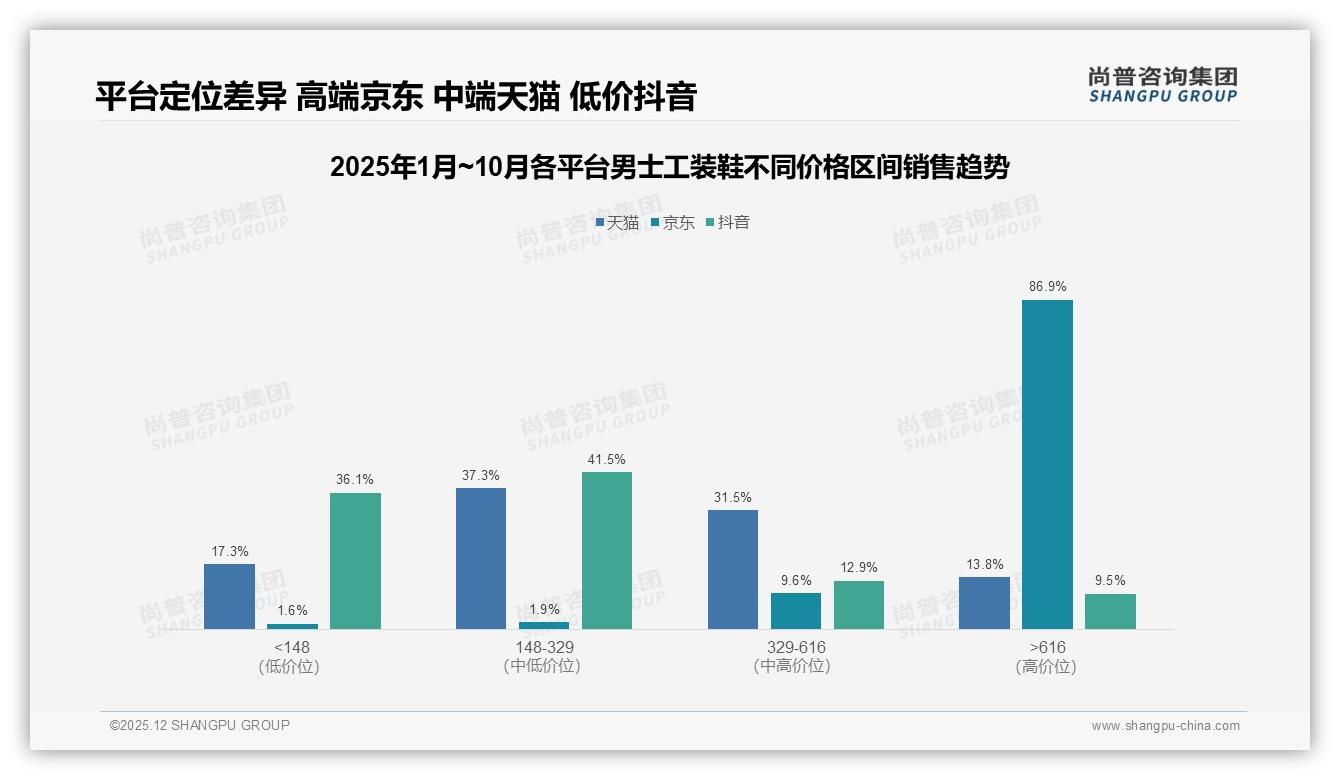 尚普咨询集团市场扫描：国产男士工装鞋占比76%，本土品牌靠性价比碾压进口-2025年12月-男士工装鞋-38