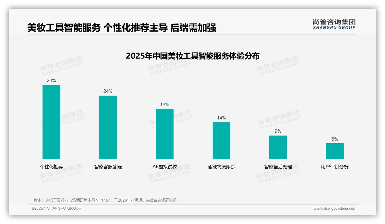 42%淘宝天猫成交仍占美妆工具线上渠道首位，抖音电商仅12%——尚普咨询集团美妆工具趋势报告-2026年1月-美妆工具-38