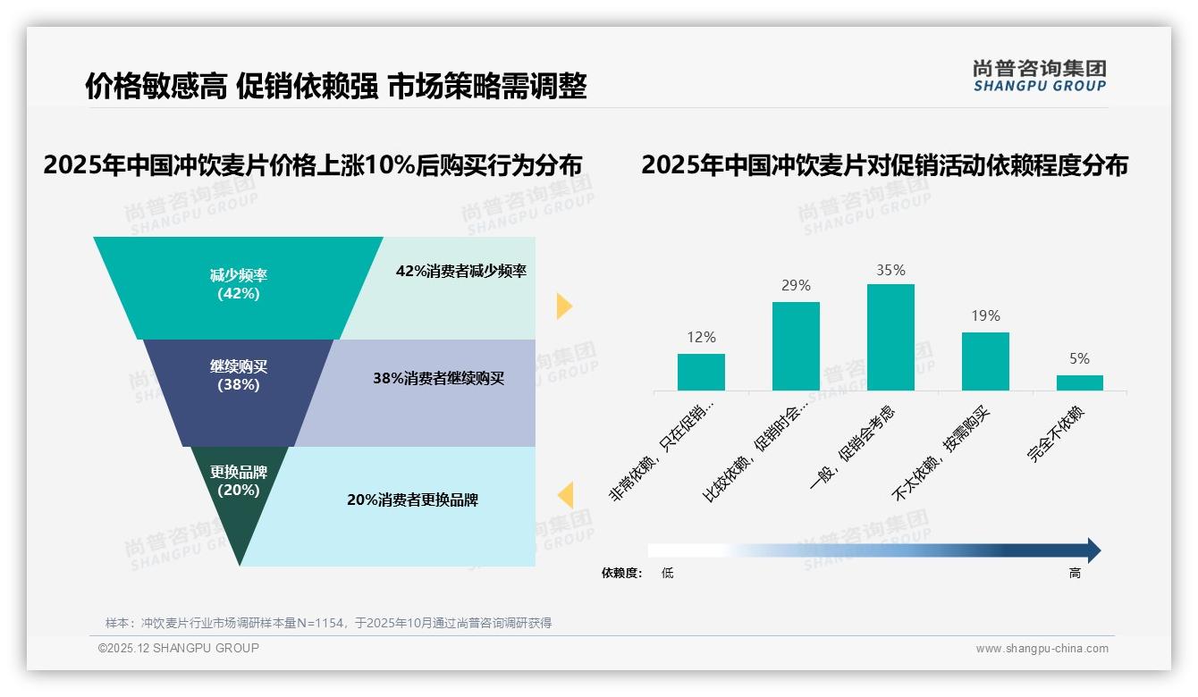 尚普咨询集团年度复盘：仅17%高复购率暴露冲饮麦片品牌忠诚缺口，新口味成34%换品牌主因-2025年12月-冲饮麦片-38