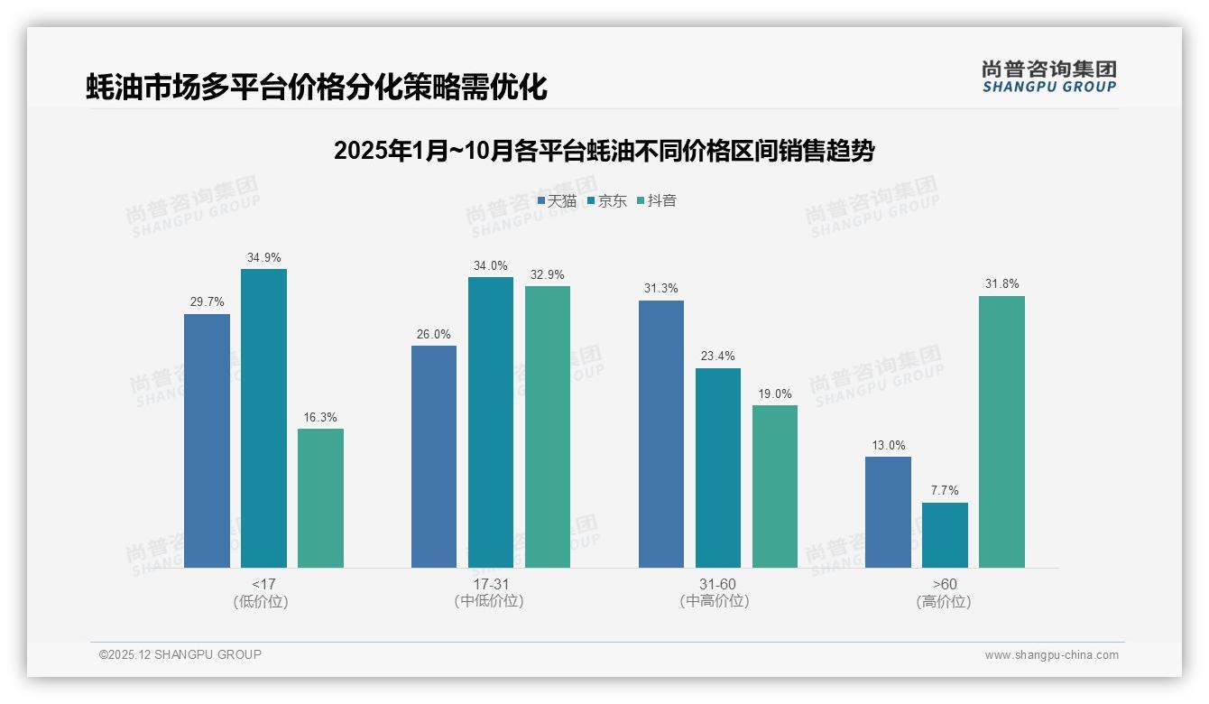 尚普咨询集团蚝油品类年报：抖音31.8%高端销售额占比，直播带货拉高60元价格带-2025年12月-蚝油-38