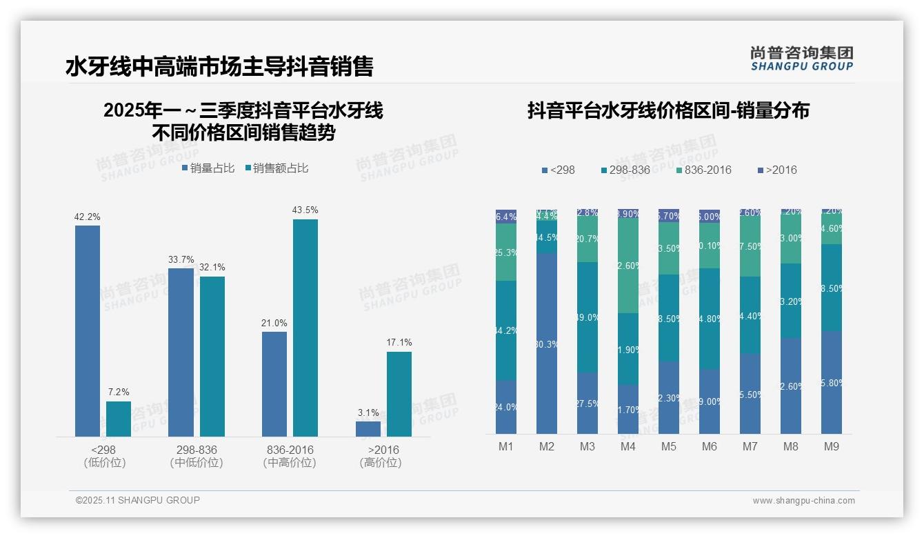 重磅发现：高端水牙线转化率高达495.5%，尚普咨询集团报告发布-2025年11月-水牙线-38