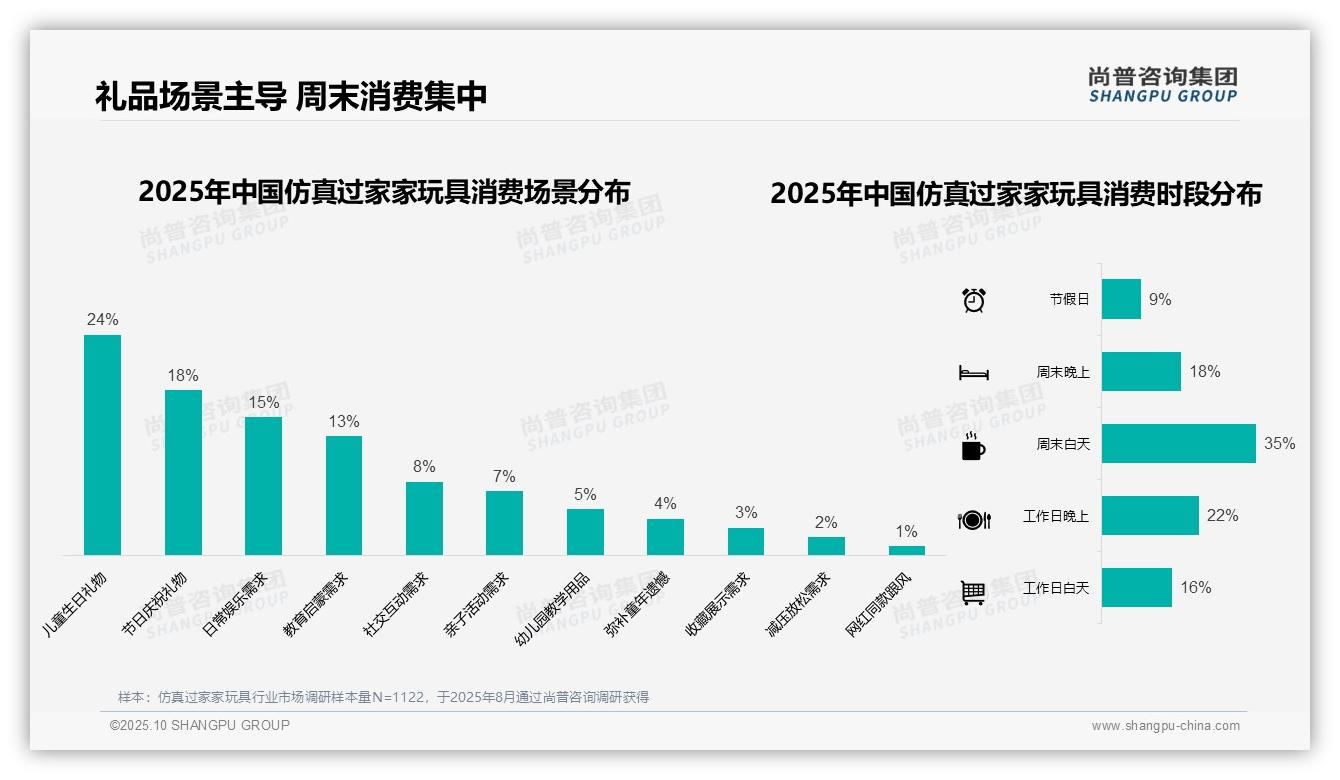 尚普咨询集团报告揭示：35%消费者周末白天购买过家家玩具-2025年10月-仿真过家家玩具-38