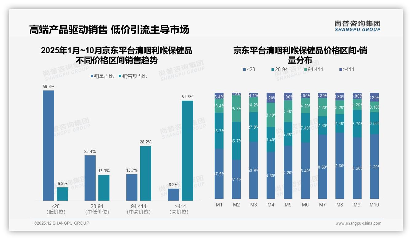 尚普咨询集团专题解读：62%个人主动购买清咽利喉保健品，社交电商仅1%影响急需补位-2025年12月-清咽利喉保健品-38