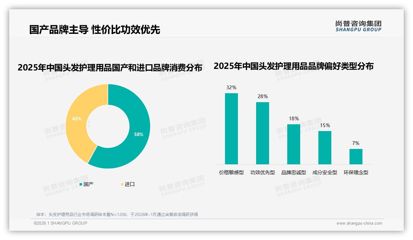 尚普咨询集团年度复盘：63%消费者倾向购买品牌头发护理用品，但信任度仅53%如何补齐缺口-2026年1月-头发护理用品-38