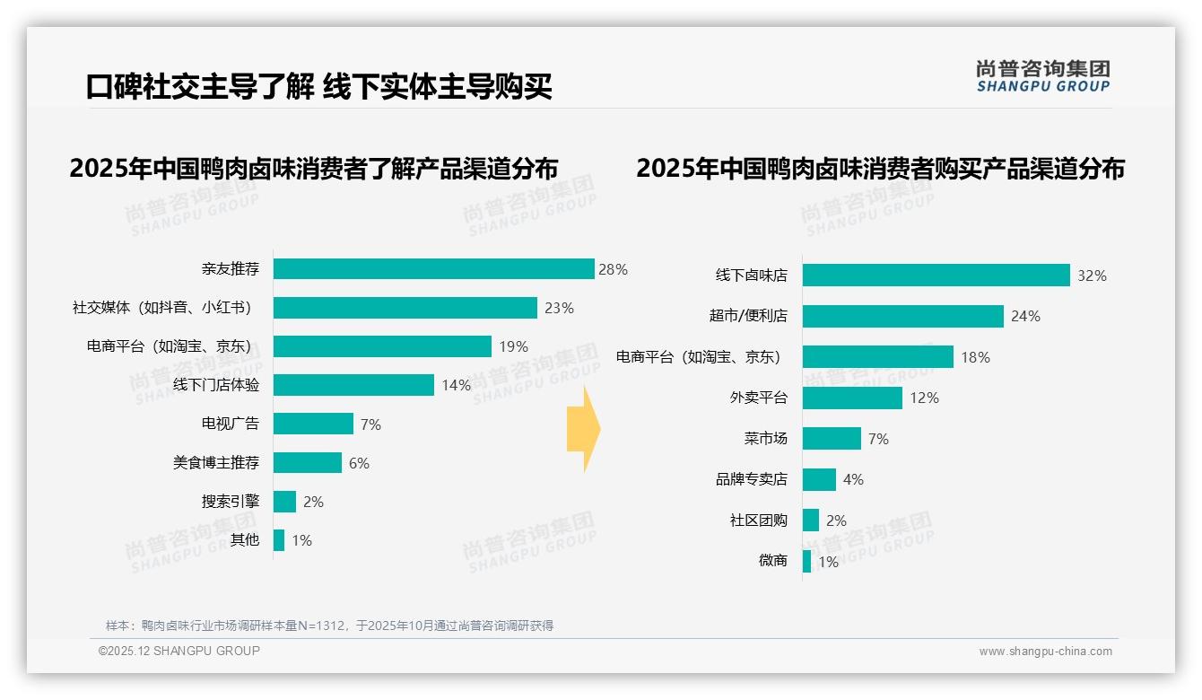 尚普咨询集团消费研究：女性占52%鸭肉卤味家庭共同决策31%渗透攻略-2025年12月-鸭肉卤味-38