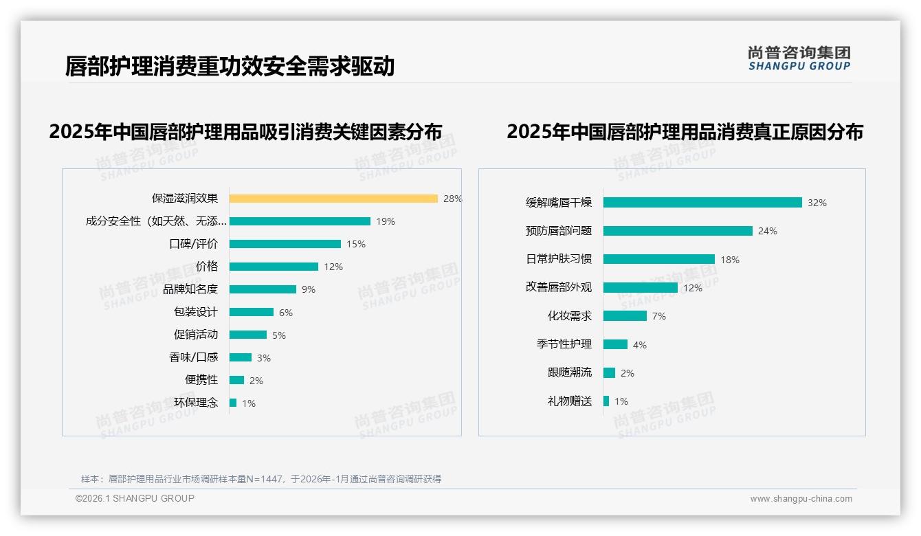 保湿修复需求占56%推动唇部护理用品升级，30到60元价格带成黄金区间——尚普咨询集团报告披露-2026年1月-唇部护理用品-38