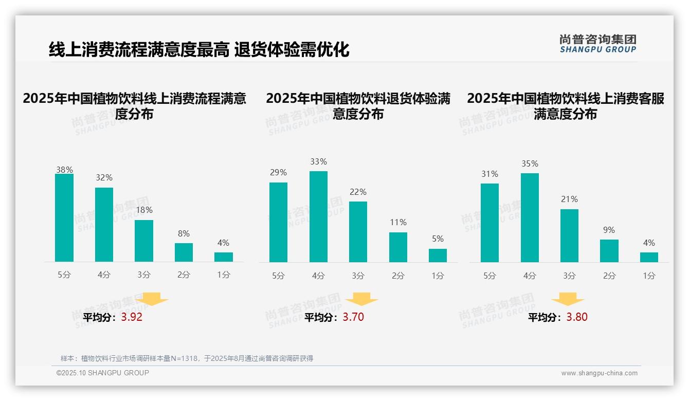 社交媒体广告32%占比成消费者首选——尚普咨询集团研究报告关键发现-2025年10月-植物饮料-38