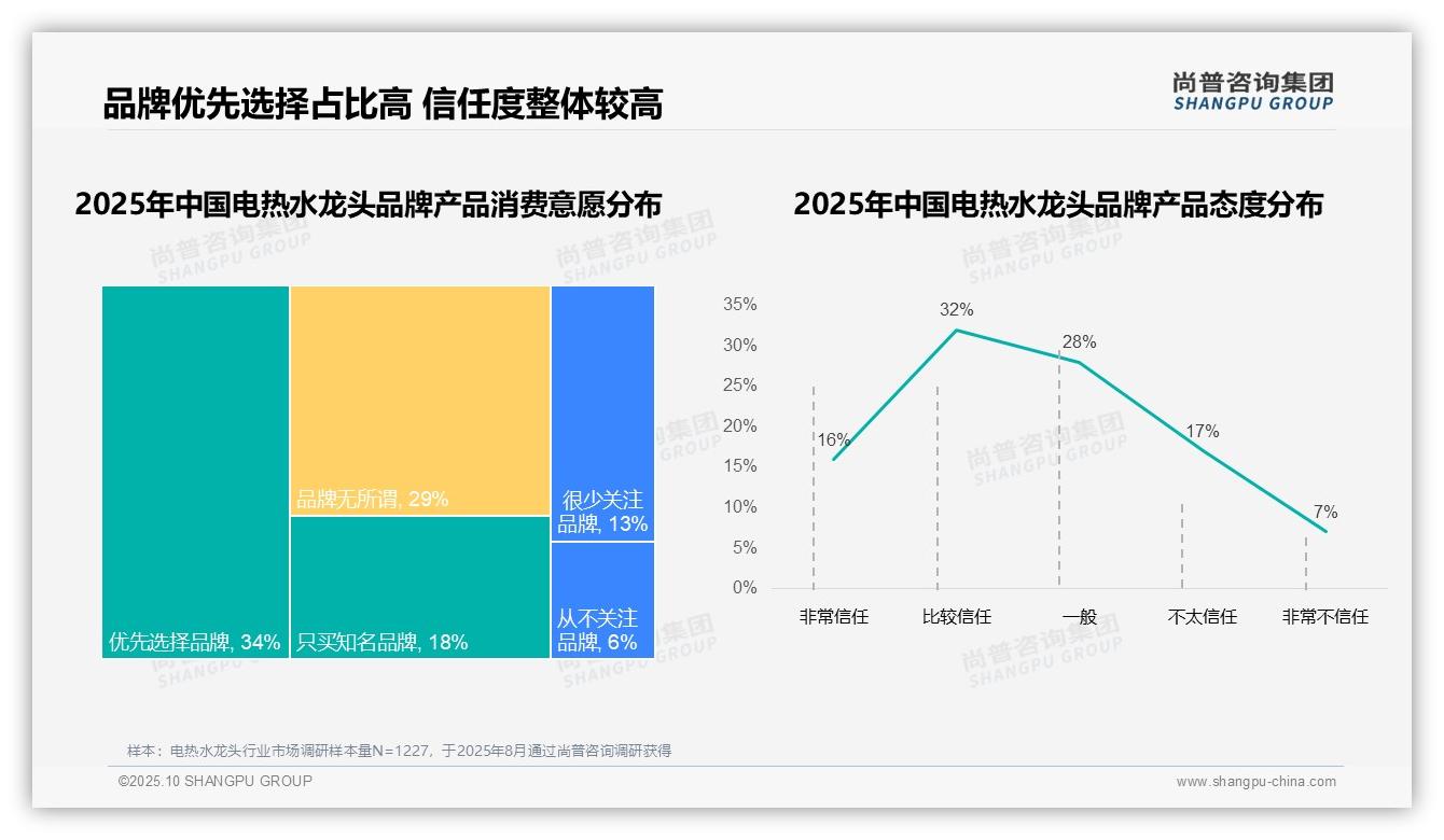 尚普咨询集团发布专项报告：38%25消费者更换品牌因质量问题-2025年10月-电热水龙头-38