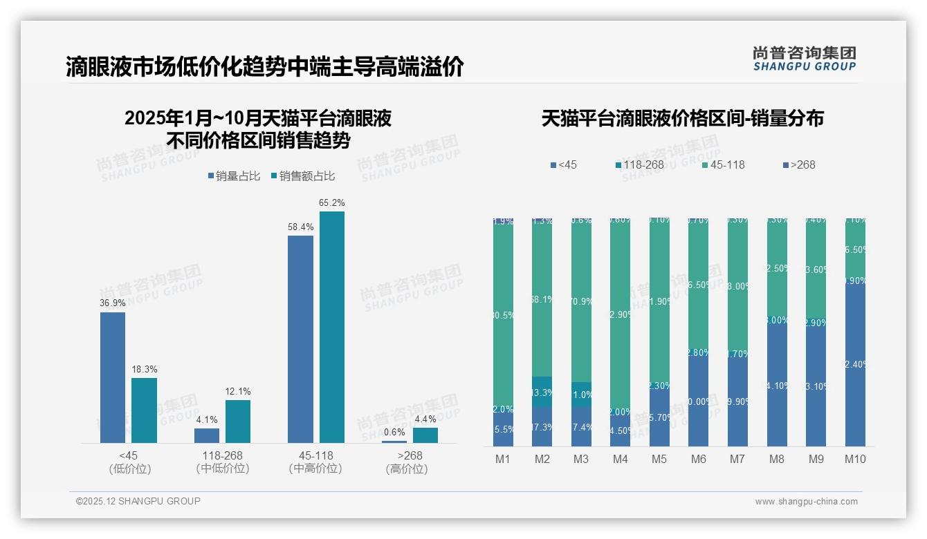 国产品牌67%主导滴眼液市场，功效优先38%消费者最看重——尚普咨询集团市场扫描-2025年12月-滴眼液-38