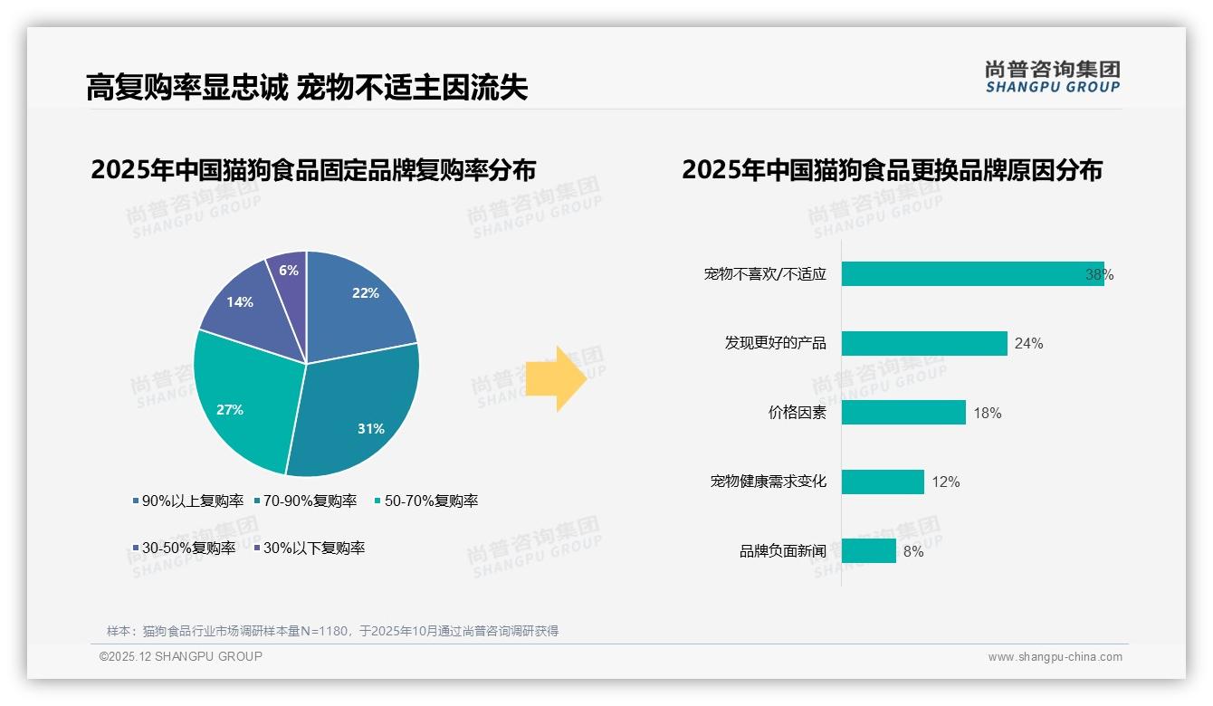 尚普咨询集团行业观察：47%促销依赖，价格涨10%仅47%坚守原品牌-2025年12月-猫狗食品-38