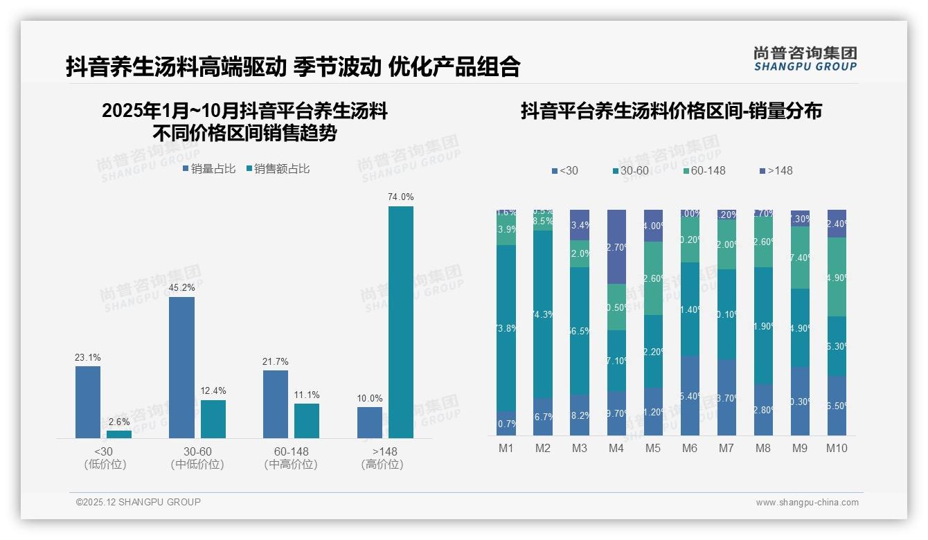 抖音10月养生汤料销售额环比暴涨277%，直播带货74%销售额来自高端148元套餐——尚普咨询集团趋势雷达报告-2025年12月-养生汤料-38