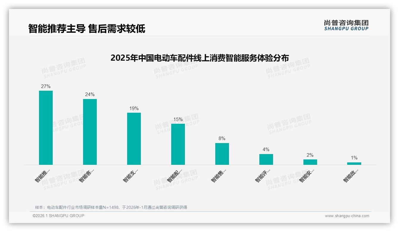 电动车配件74%销量低于25元，但58%销售额来自909元以上高端——尚普咨询集团趋势雷达指出-2026年1月-电动车配件-38