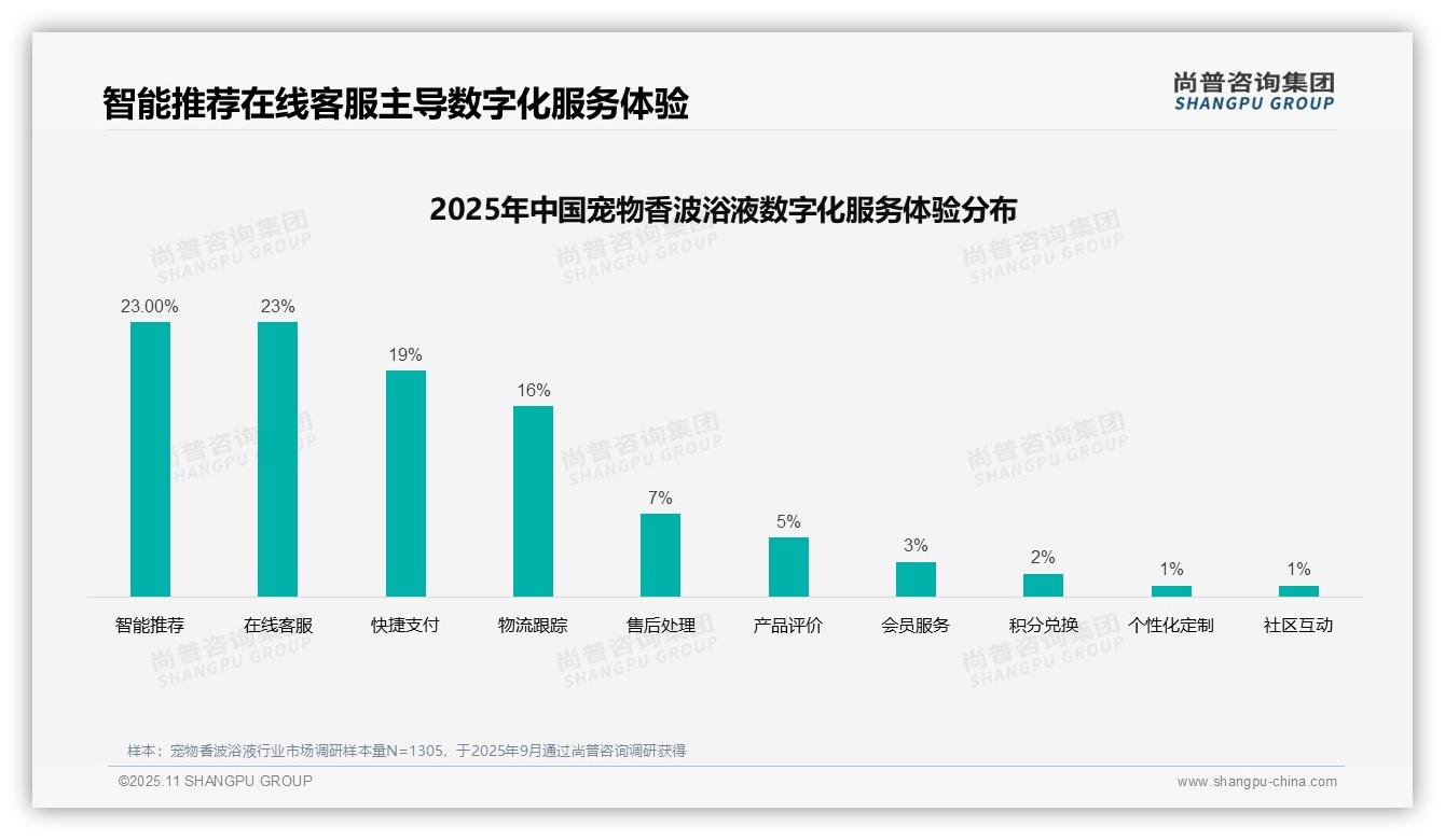 36%消费者偏好真实用户评价——尚普咨询集团最新报告证实-2025年11月-宠物香波浴液-38