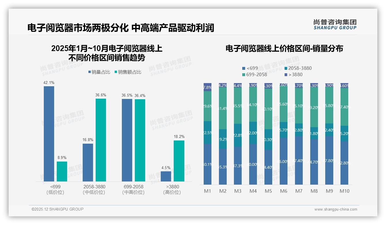 800~1800元价格段贡献73%销售额，电子阅览器利润池集中中高端——尚普咨询集团报告披露-2025年12月-电子阅览器-38