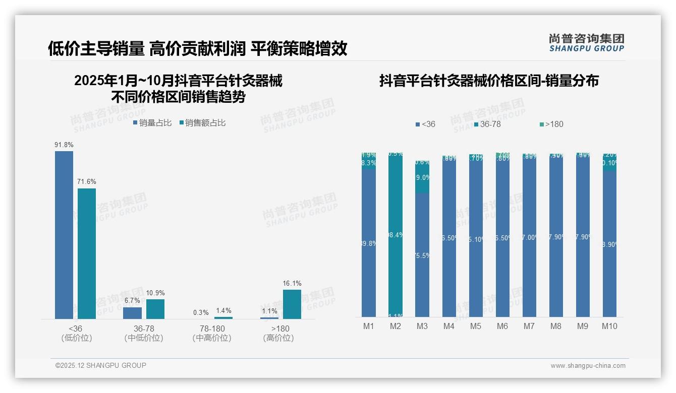 尚普咨询集团数据洞察：京东66%份额主导针灸器械，抖音低价爆量仅0.05%-2025年12月-针灸器械-38