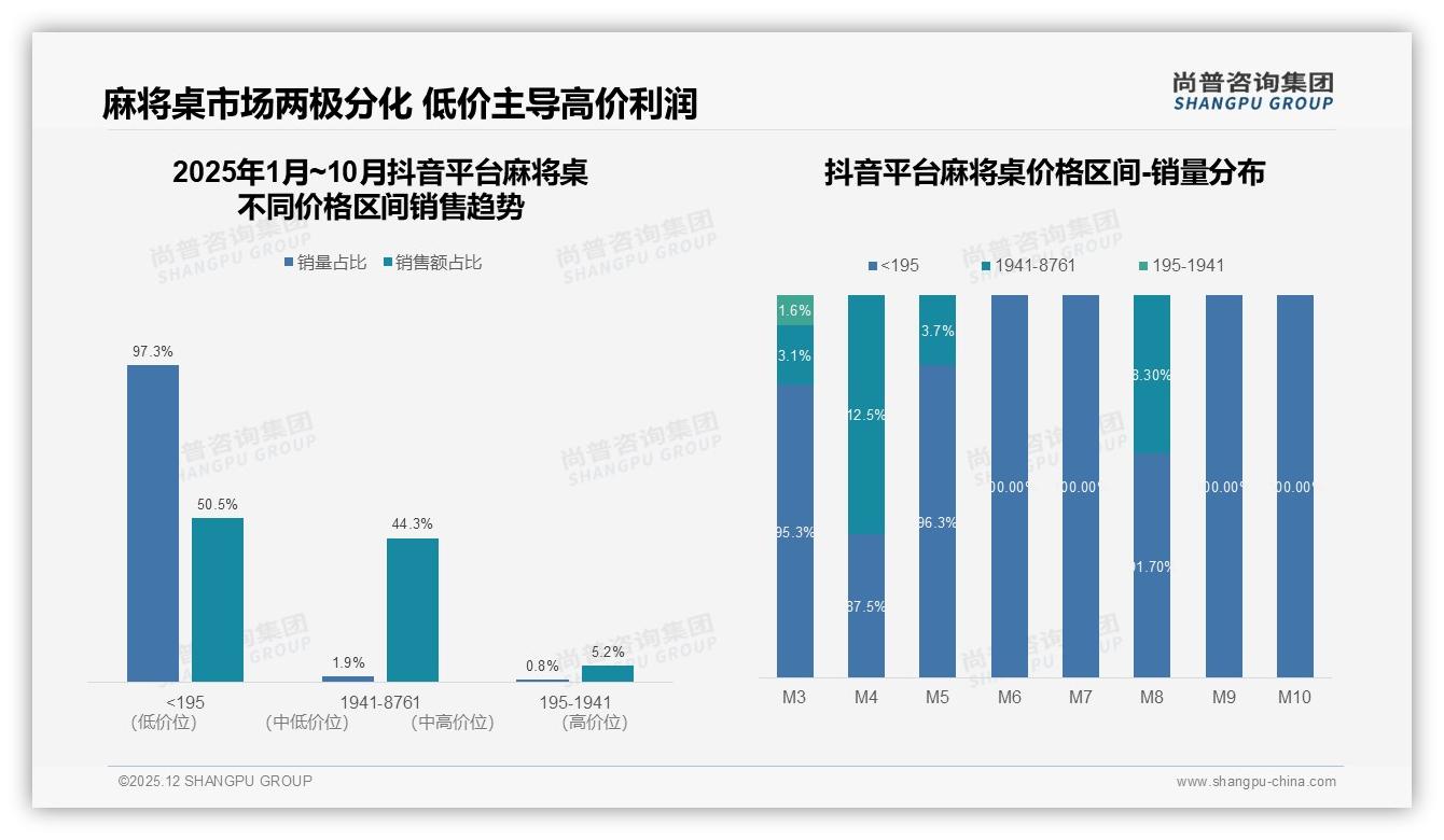 静音低噪24%麻将桌需求居首，快速洗牌19%紧随其后——尚普咨询集团品类洞察-2025年12月-麻将桌-38