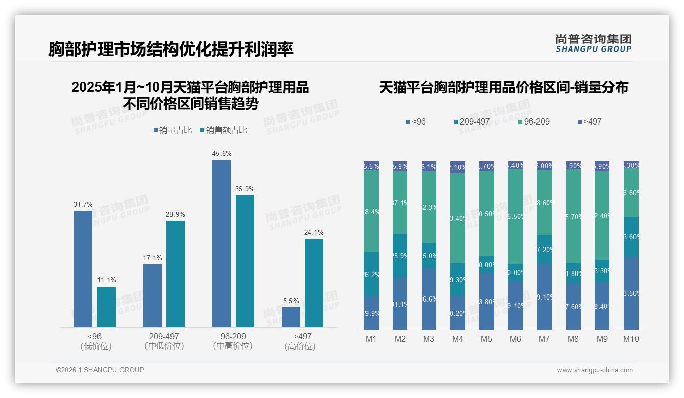 夏季消费占34%推动胸部护理用品旺季热销，品牌加码透明礼盒包装——尚普咨询集团胸部护理用品品类年报-2026年1月-胸部护理用品-38
