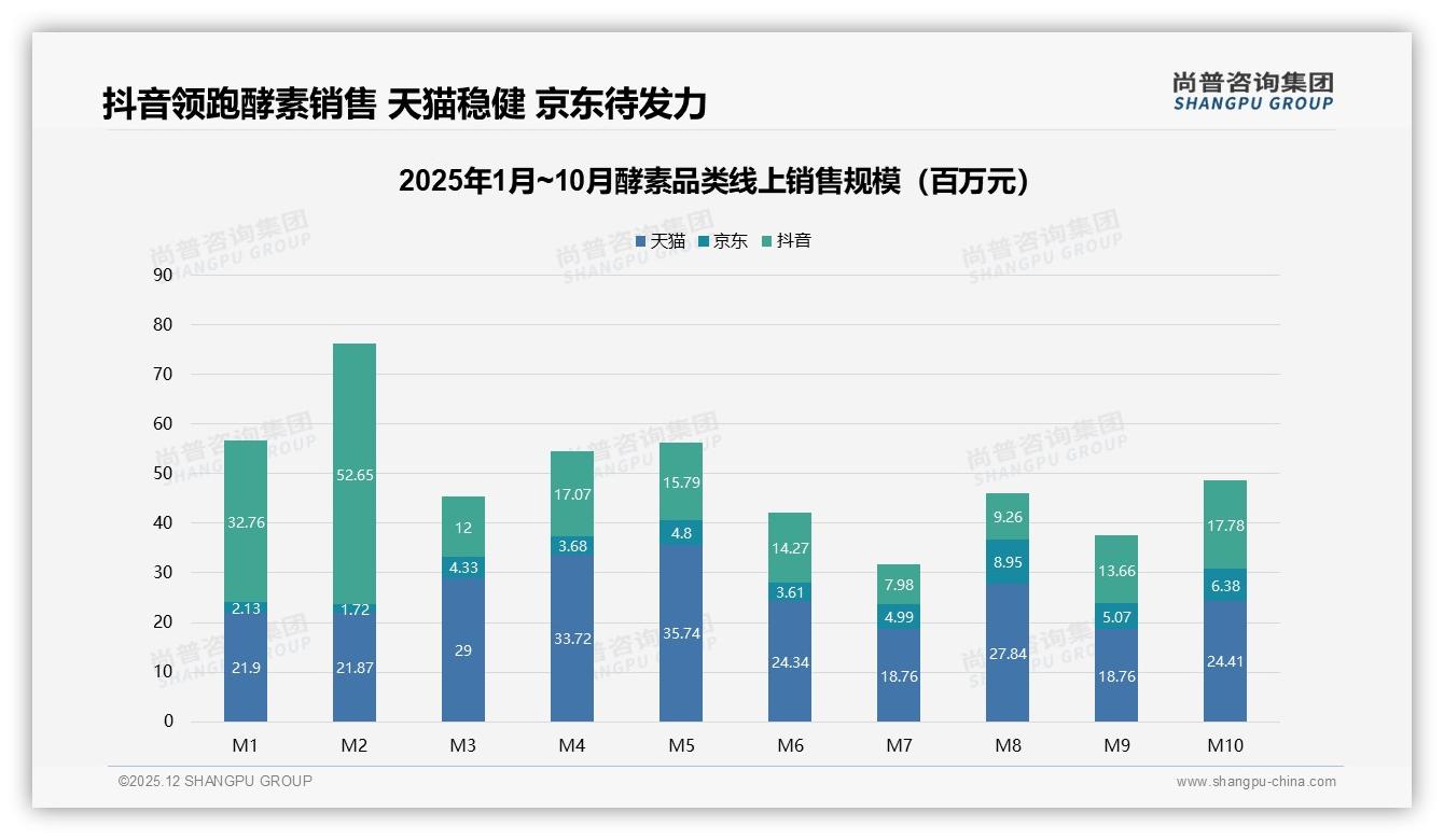 尚普咨询集团权威发布：26至45岁女性占酵素消费61%，中等收入51%主导购买决策-2025年12月-酵素-38