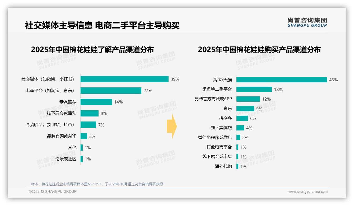 外观设计可爱占31%棉花娃娃颜值驱动成交——尚普咨询集团数据洞察-2025年12月-棉花娃娃-38