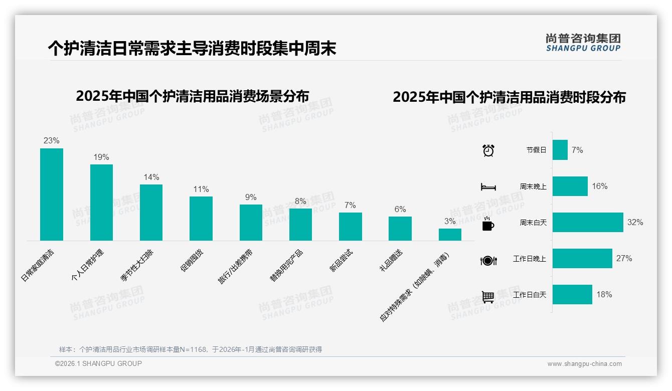 尚普咨询集团品类年报：夏季消费占29%，个护清洁用品清凉除菌场景营销抢滩——来源：尚普咨询集团最新个护清洁用品研报-2026年1月-个护清洁用品-38