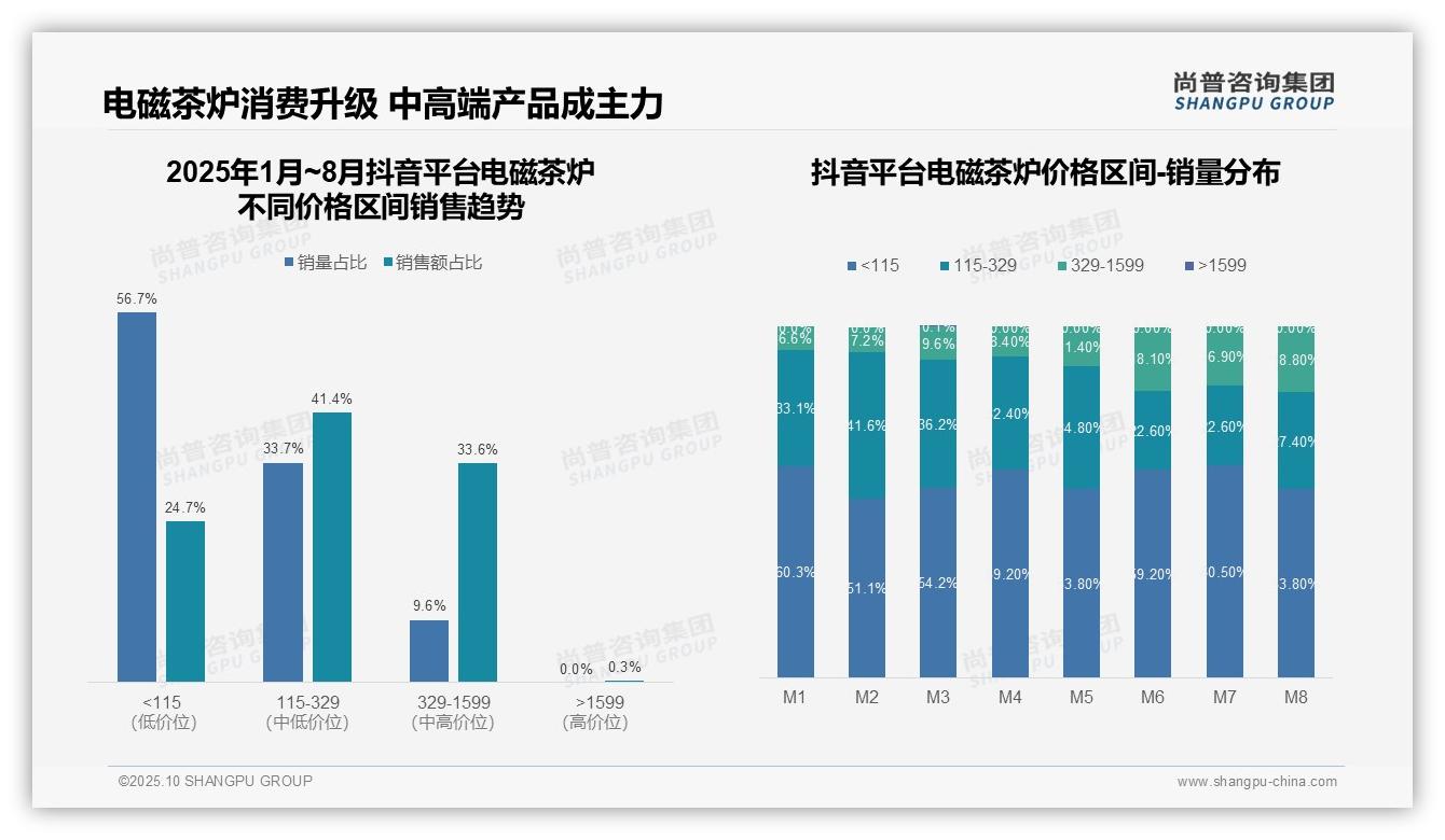 决策参考：尚普咨询集团报告强调京东电磁茶炉高端市场占比61.6%-2025年10月-电磁茶炉-38